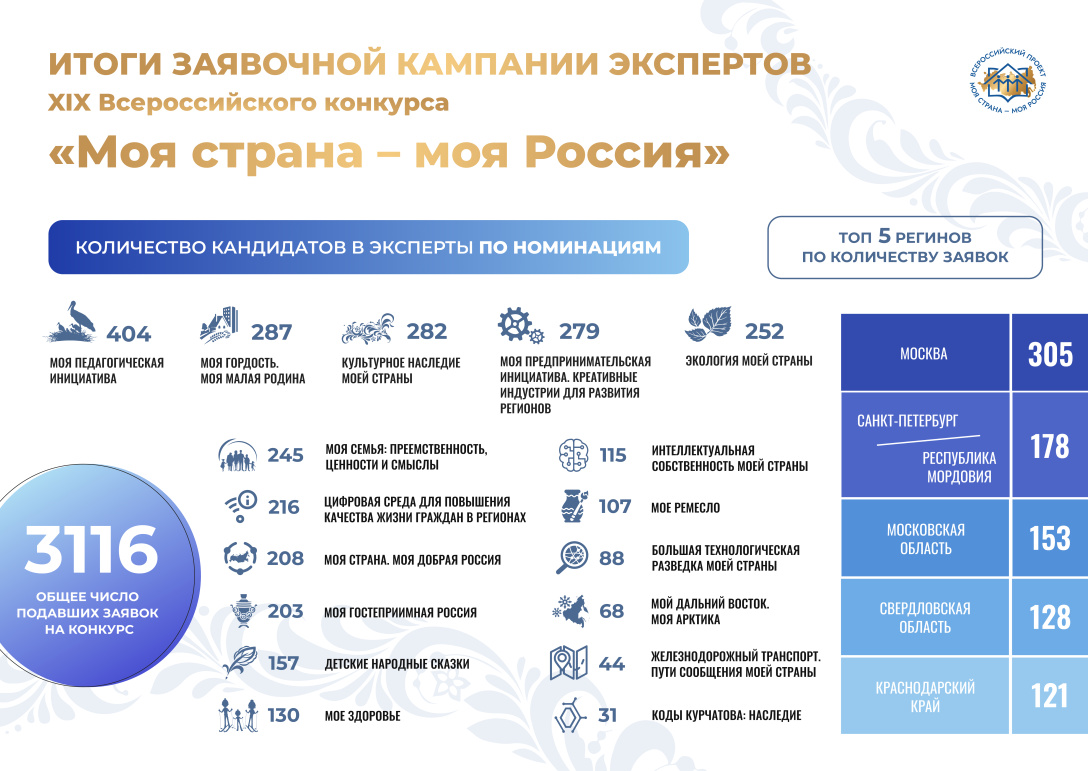 Моя страна - моя Россия» - Более 3 тысяч специалистов готовы стать  экспертами Всероссийского конкурса «Моя страна – моя Россия»